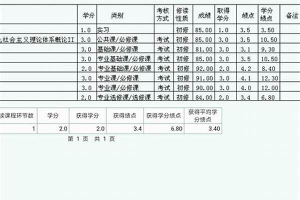 平均绩点是多少算优秀？ 大学生学分绩点多少算优秀？具体点更好